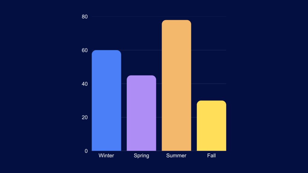 This is the graph that show the trend of this company in winter, spring, summer and fall