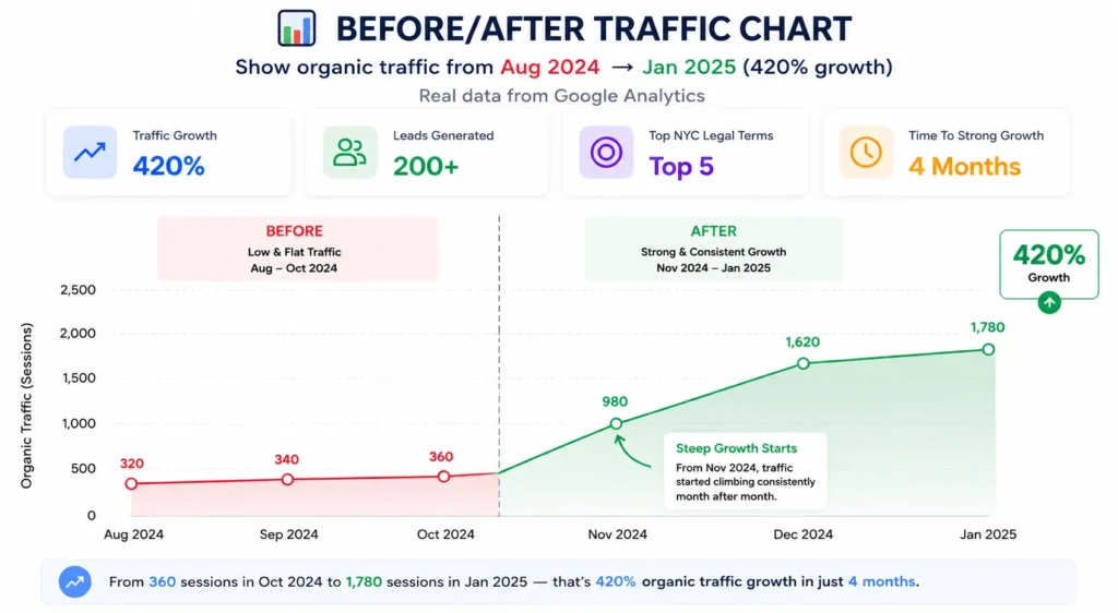 Before After law firm graph