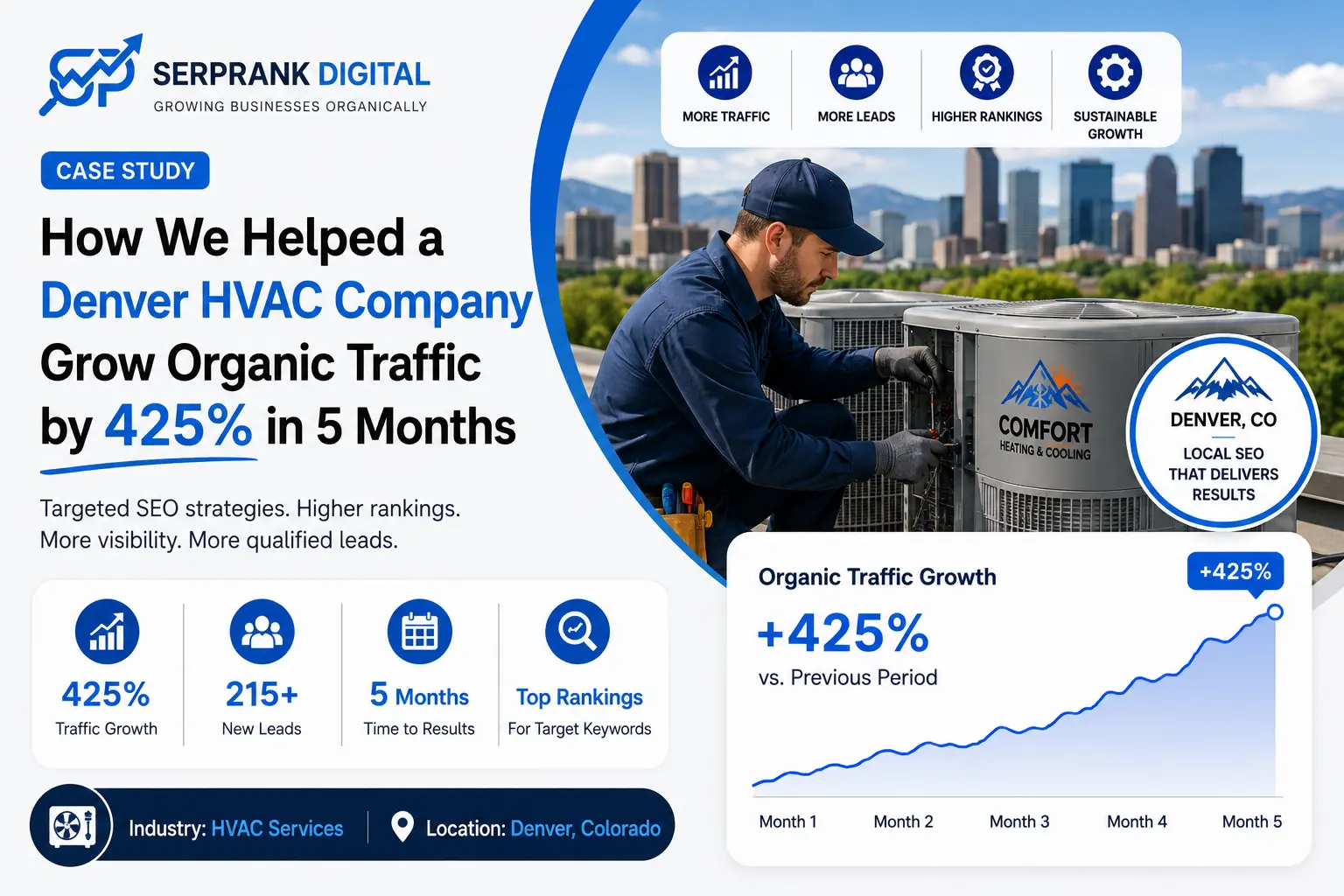 Case studies 8 Case study image that how we helped a Denver HVAC Company