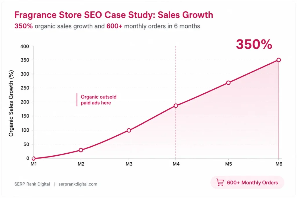 E-commerce (Fragrance) 1 The image show the graph of sales growth with 350% in 6 months.