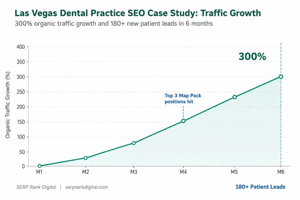 Las Vegas Dental 1 Las Vegas Dental Practice graph image