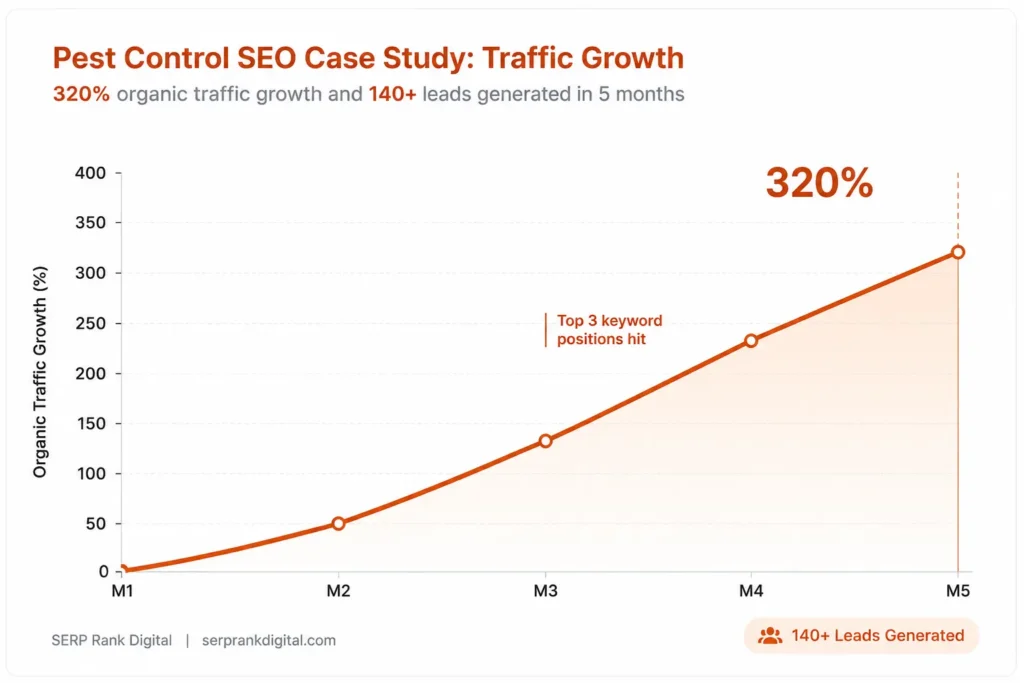 Pest Control Company 1 Pest Control graph image
