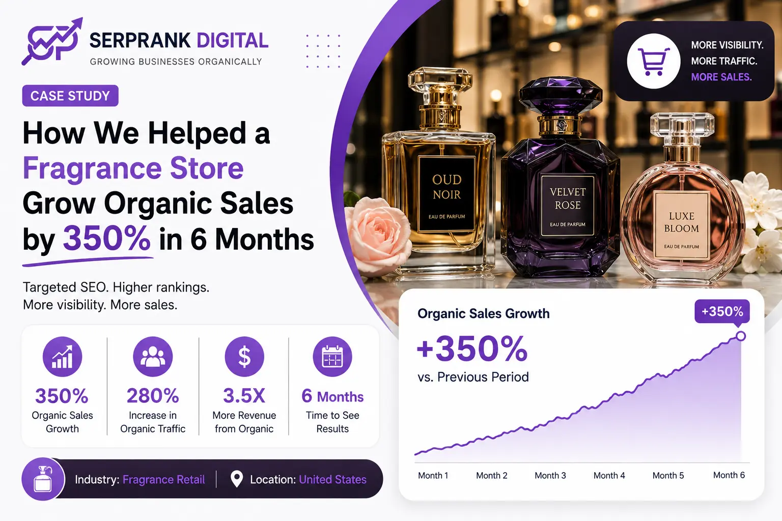 Case studies 7 Case study image that how we helped a fragrance store